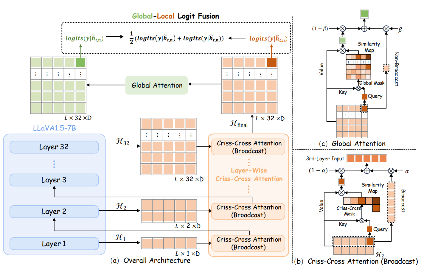 MAP Architecture